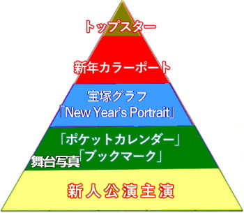 5段階のピラミッド型のスターの序列